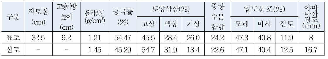충북지역 시설하우스 토양 물리성 평균 상황