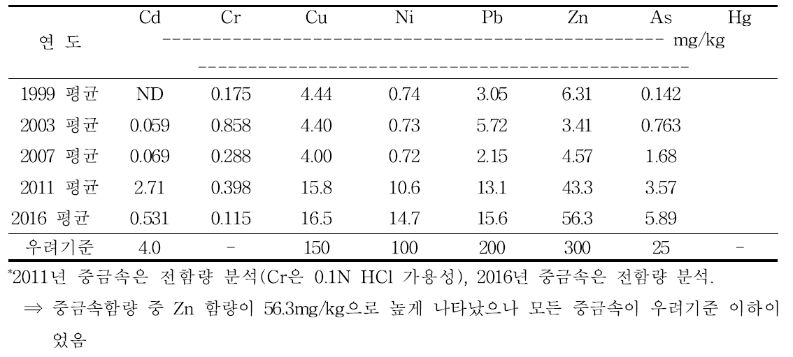 논토양 중금속 분석결과