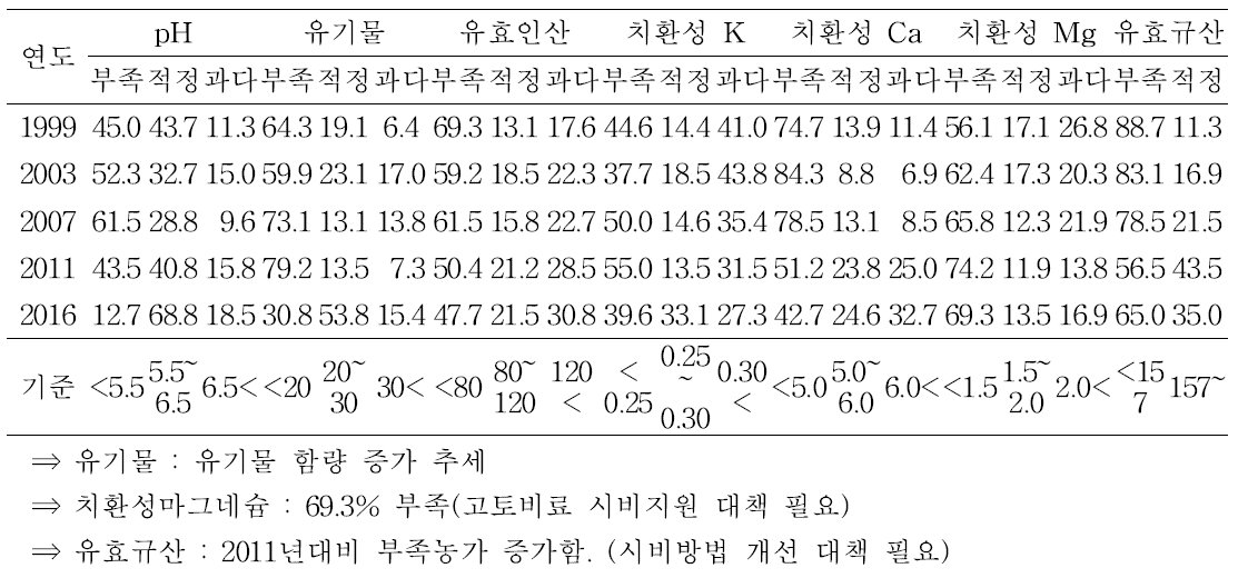 충남 논토양 표토의 화학성 과․부족 분포비율