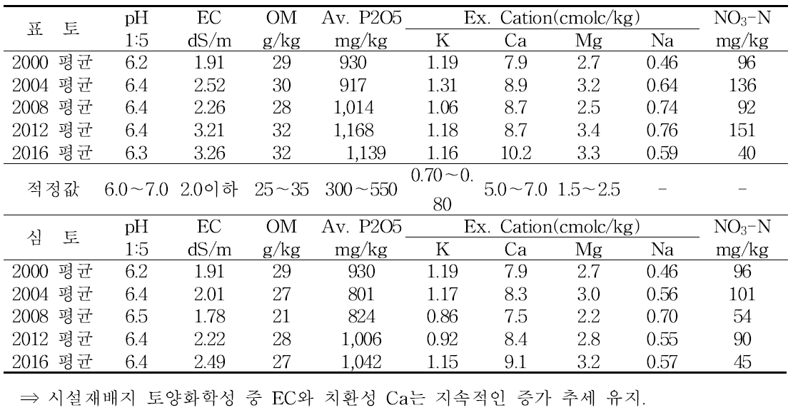 시설 재배지 표토와 심토의 화학성분 평균함량 변동현황 비교