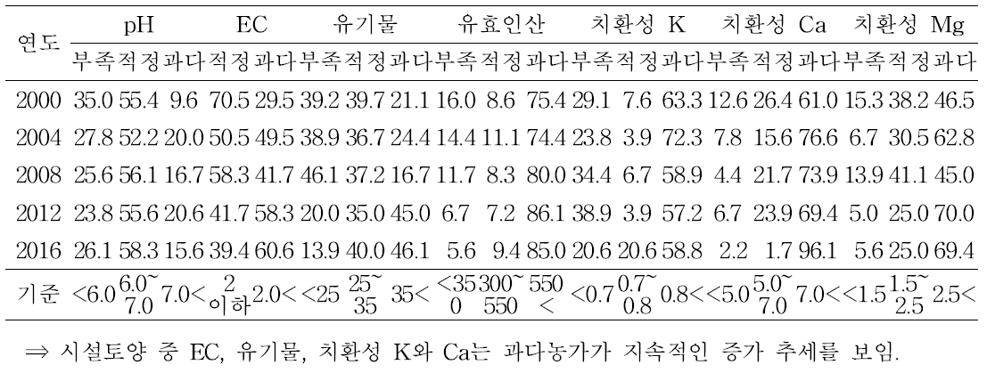 충남 시설토양 표토의 화학성 과․부족 분포비율