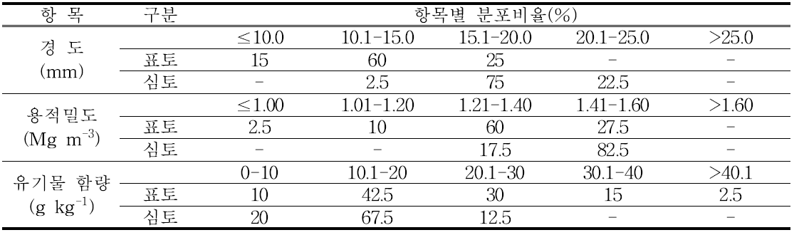 충남지역 밭 토양 물리성 항목별 분포비율