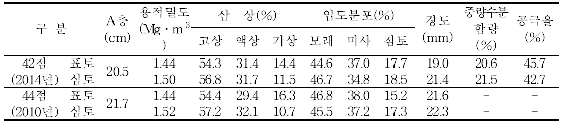 충남지역 과수 토양 물리성 조사결과