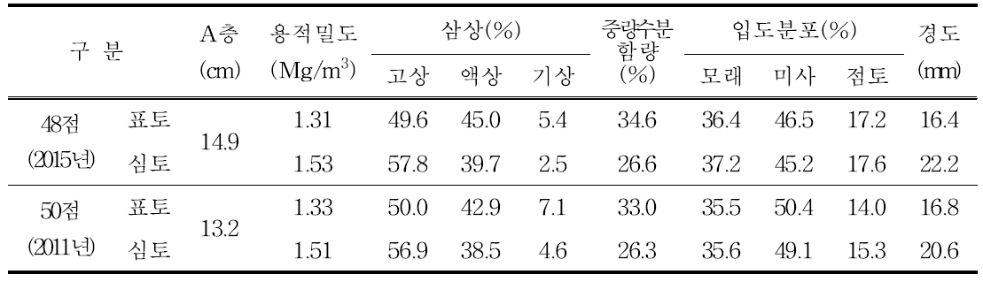 충남지역 논 토양 물리성 조사결과