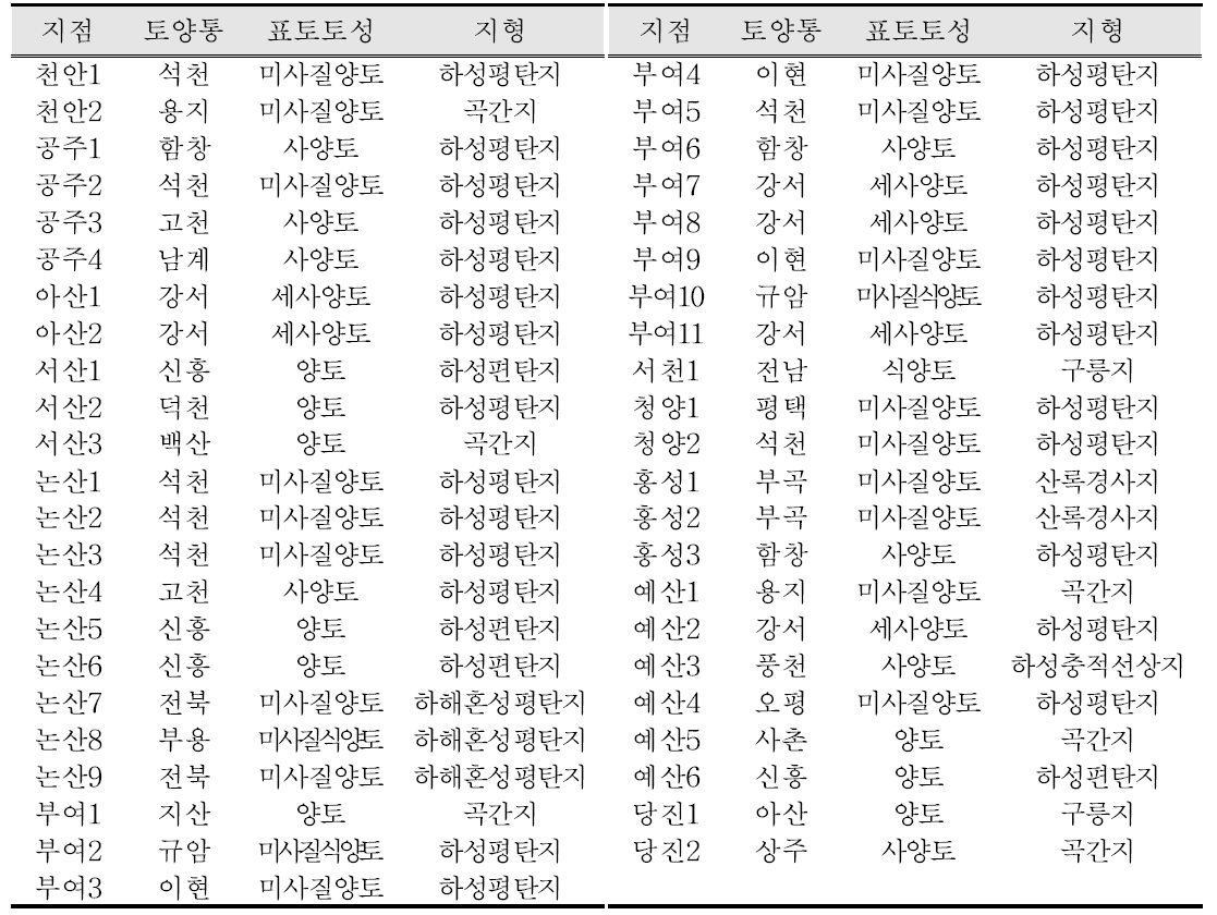 충남지역 시설재배지 토양 조사지점 현황