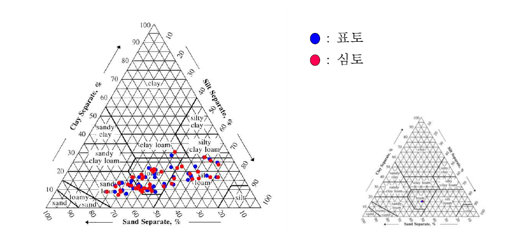 충남지역 시설재배지 토양 토성 분포도