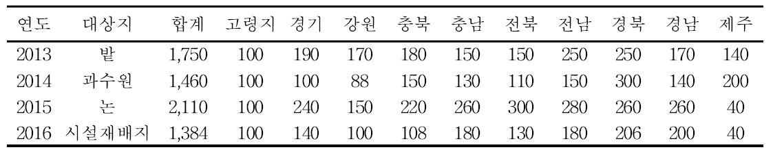 농업환경자원 변동 평가 4차 사업 기간 중 지역별 일반 농경지 토양조사 지점수