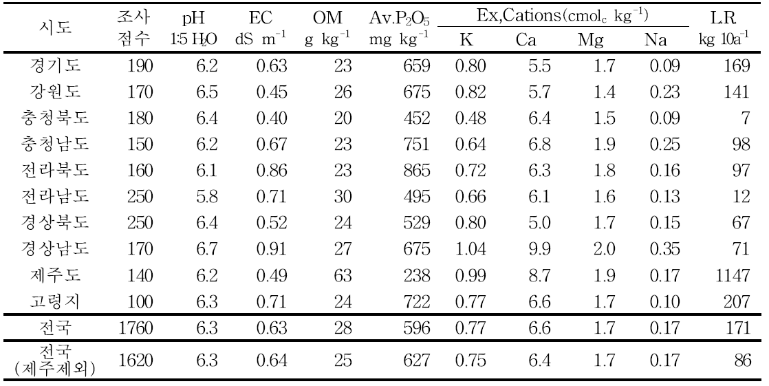 밭 토양의 도별 화학성 평균