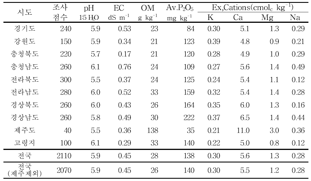 논 토양의 도별 화학성 평균
