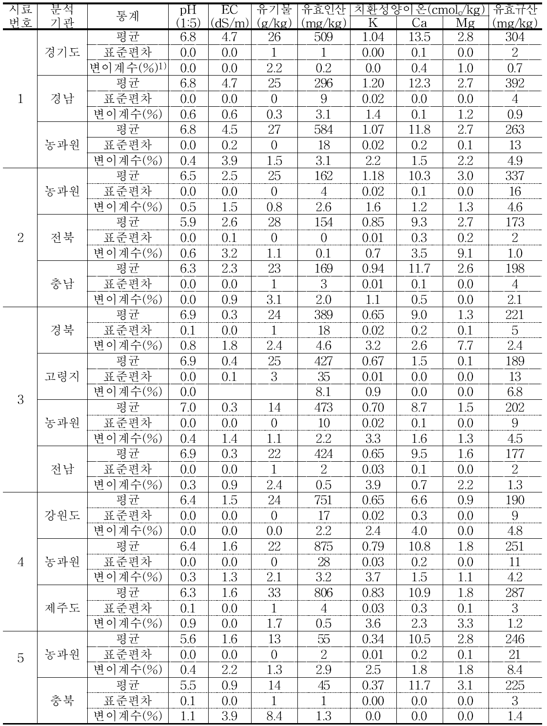 토양화학성 분석기관별 숙련도 시험 결과