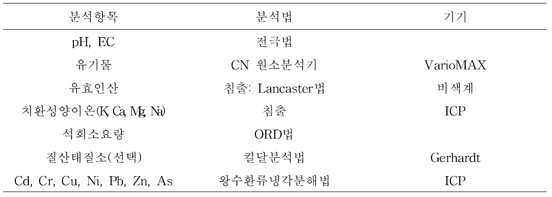 일반화학성과 중금속 분석 항목과 분석에 사용한 방법과 기기