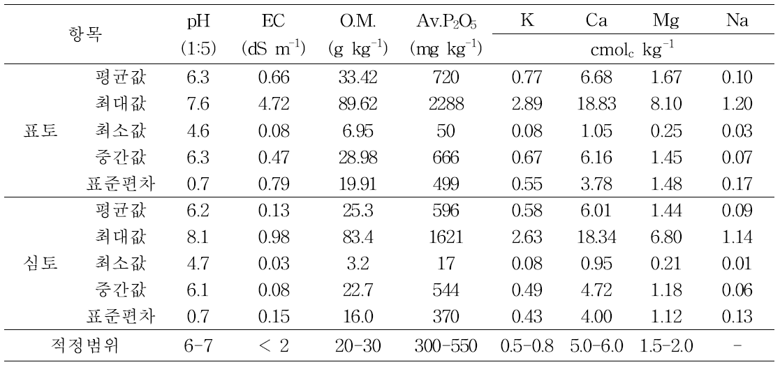 고령지 밭토양 깊이별 토양화학성