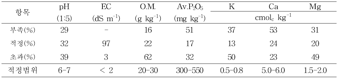 고령지 밭토양의 토양화학성 과부족 현황