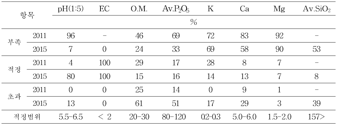 고령지 논토양의 토양화학성 과부족 현황