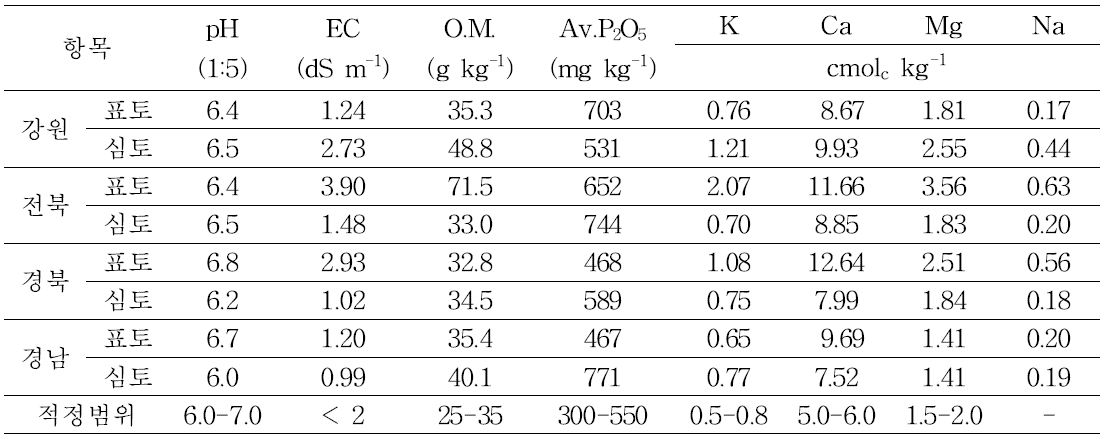 고령지 시설재배지 지역별 토양화학성