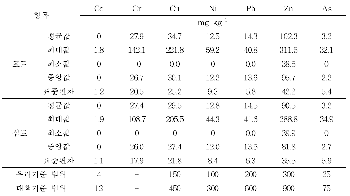 고령지 시설재배지 깊이별 중금속함량