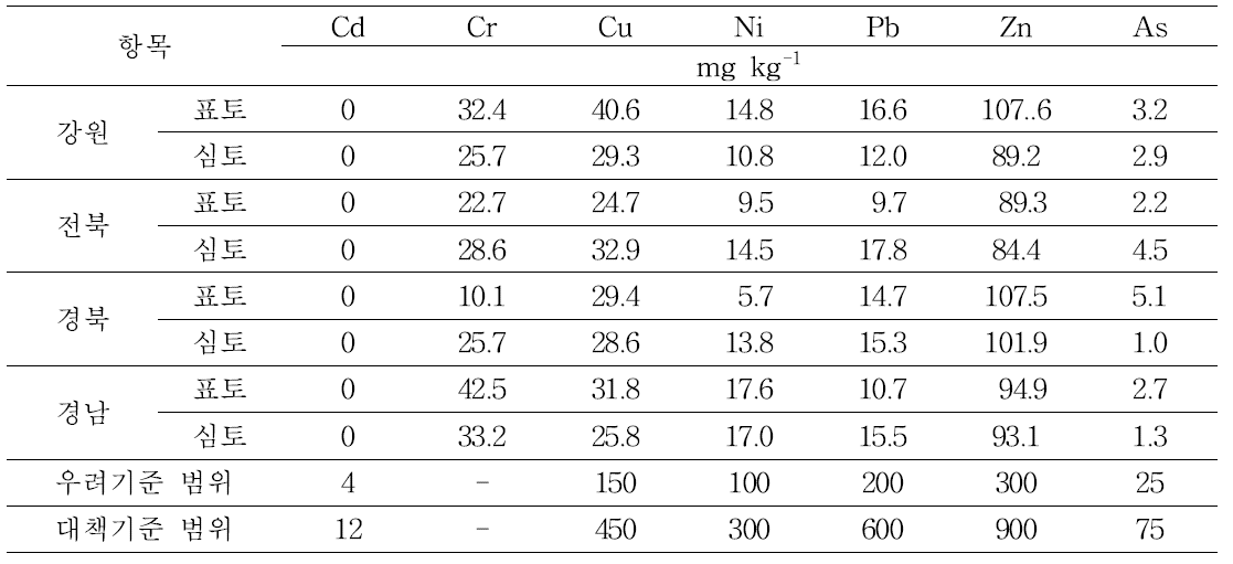 고령지 시설재배지 토양의 지역별 중금속함량