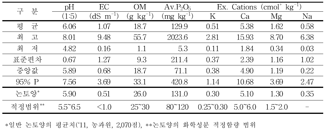 경기도와 강원도 공업단지 인근 농경지 토양의 화학성분 함량