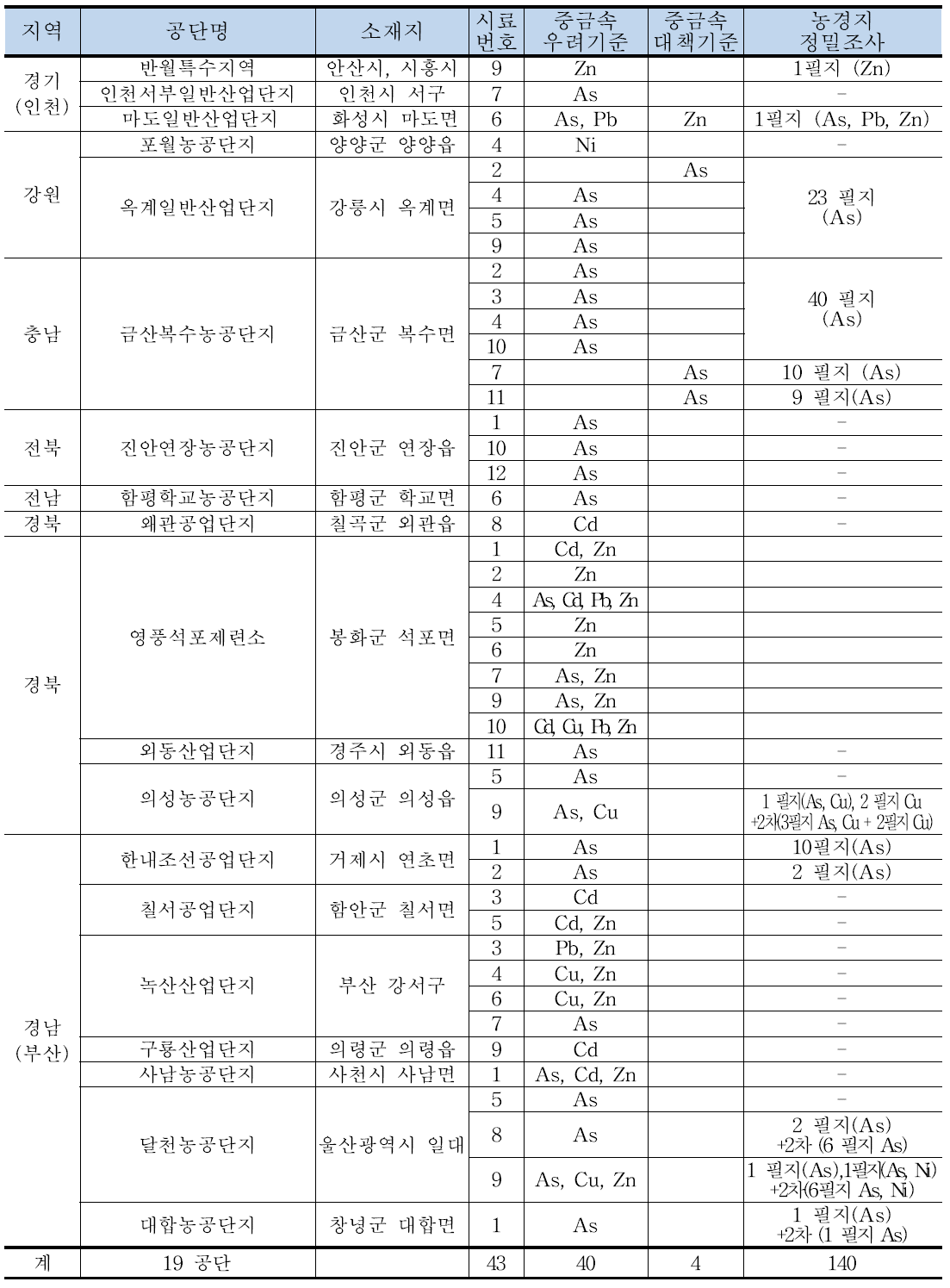 전국 공단의 토양오염 우려기준 및 대책기준을 초과 지점 현황