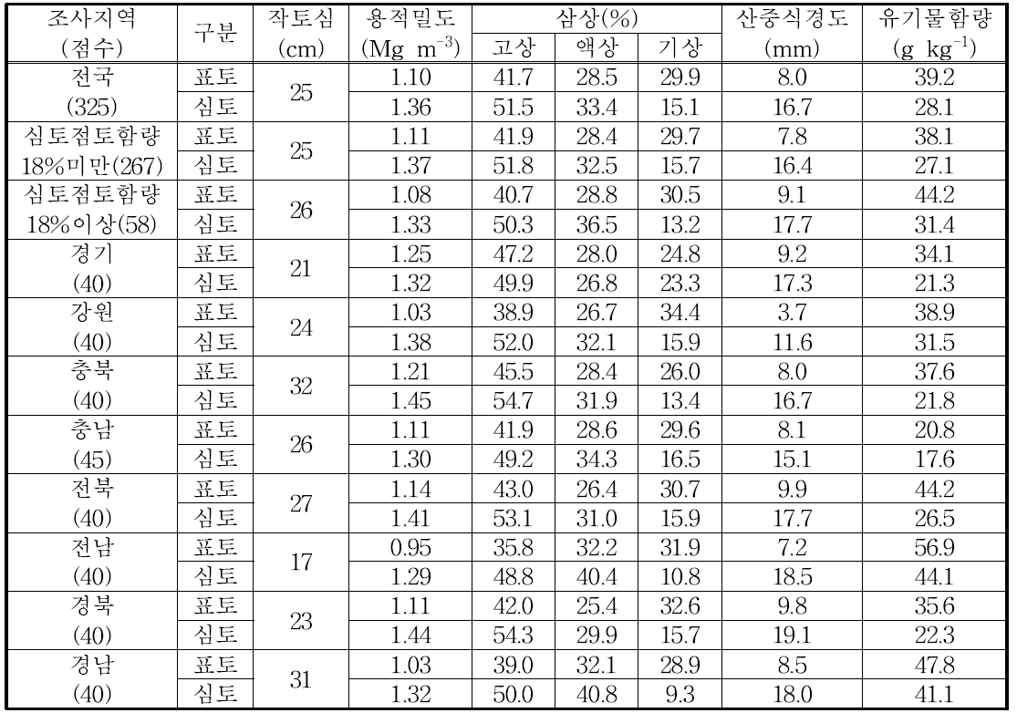 시설재배지 토양 물리성 평균