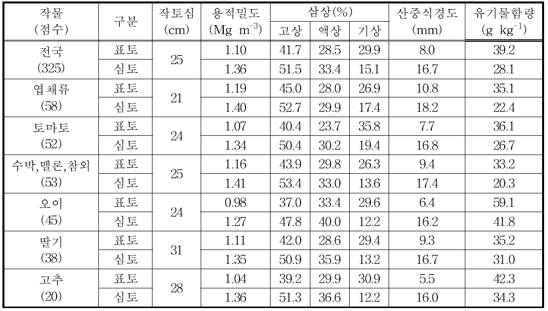 시설재배지 작물별 토양 물리성 평균