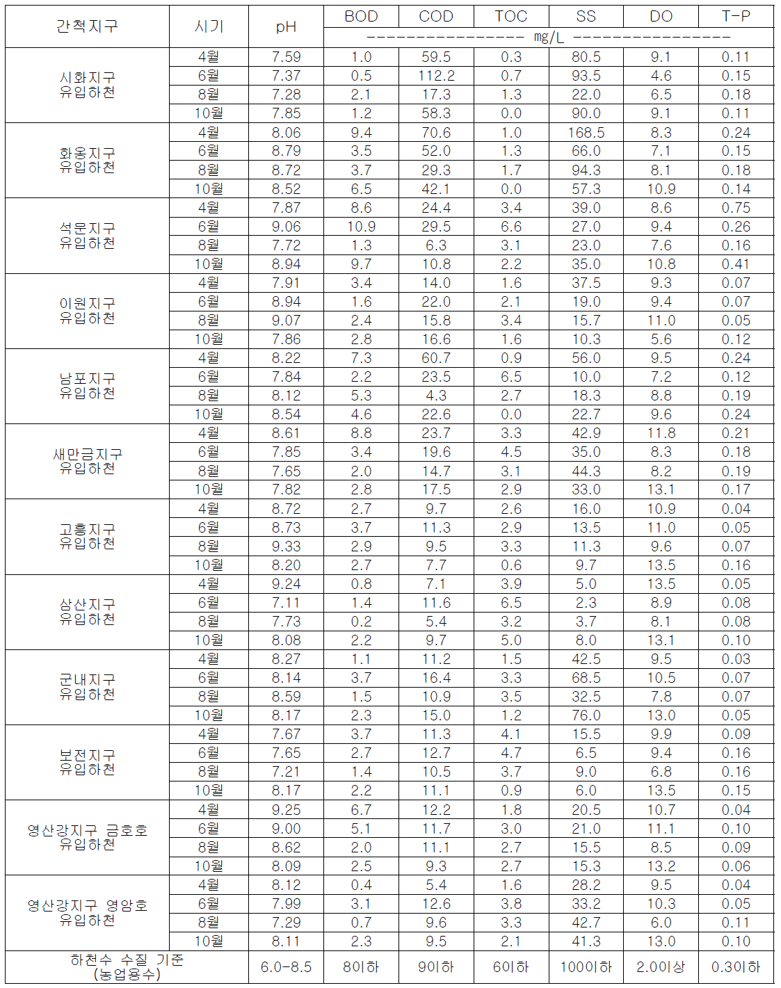 2014년 간척지 특성화 11지구 유입하천 수질 법적기준 항목 분석 결과