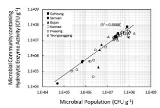 전체 토양미생물과 유기물 분해력 효소활성을 지닌 미생물의 상관관계