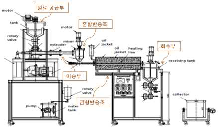 연속식 전처리 시스템에 의한 전처리 공정 흐름도