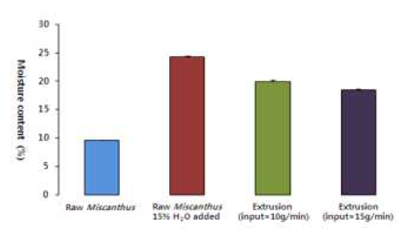 Extruder 통과 전·후 시료량에 따른 수분변화