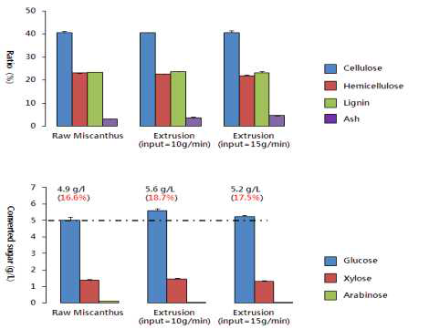 Extrusion후의 투입시료에 따른 성분분석(위) 및 당화율(아래) 비교