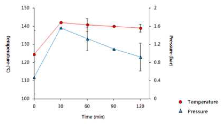 전처리 반응기의 온도 및 압력 변화 분석 (120분간)