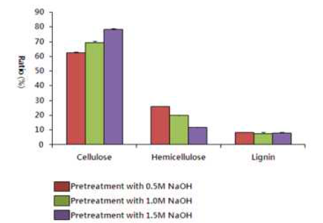 NaOH 용매농도별 전처리물의 성분분석