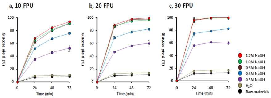 NaOH 용매 농도별 전처리물의 당화율 비교