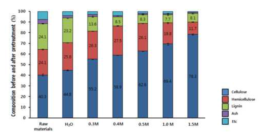 NaOH 용매농도별 억새시료 및 전처리물의 성분분석