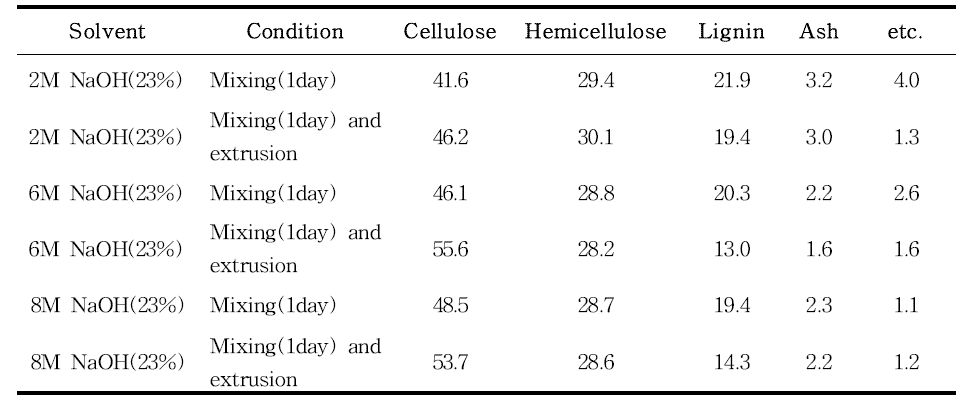 NaOH 처리 농도에 따른 바이오매스 성분변화 비교