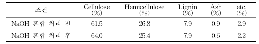 초기 시료에 NaOH 혼합 처리에 따른 전처리물의 성분 분석