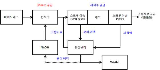 파일럿 규모 전처리공정 모식도