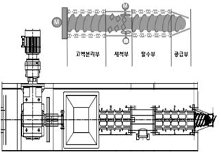 세척 및 탈수 장치 모식도