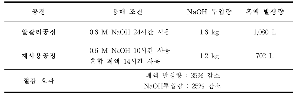 혼합 흑액의 재사용에 따른 절감 효과(24시간 연속 공정 기준)