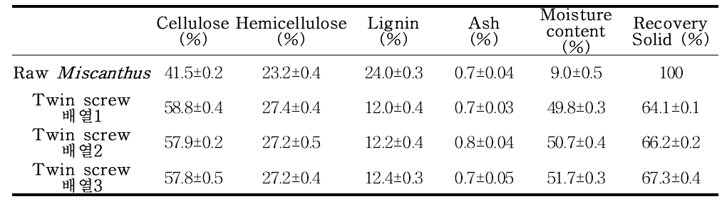 트윈스크루 배열 조건별 전처리 고형물의 성분변화