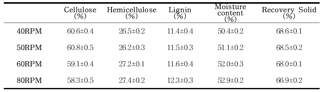 트윈스크루 속도 조건별 전처리 고형물의 성분 변화(0.6 M NaOH)