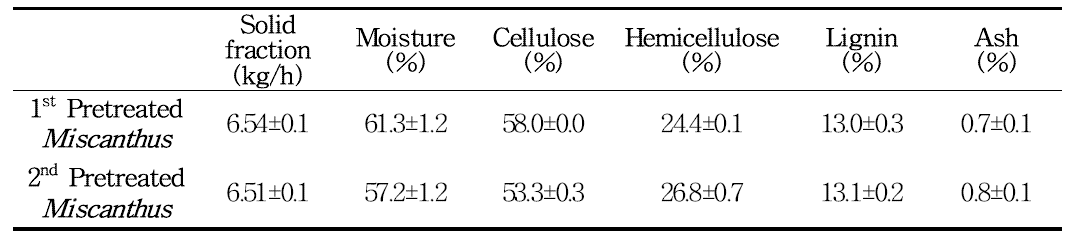 알칼리 용매의 재사용에 따른 억새 전처리 고형물의 성분변화