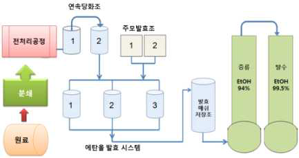 바이오에탄올 생산 파일럿플랜트 모식도