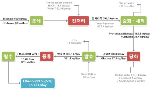 파일럿규모의 에탄올 생산 물질수지