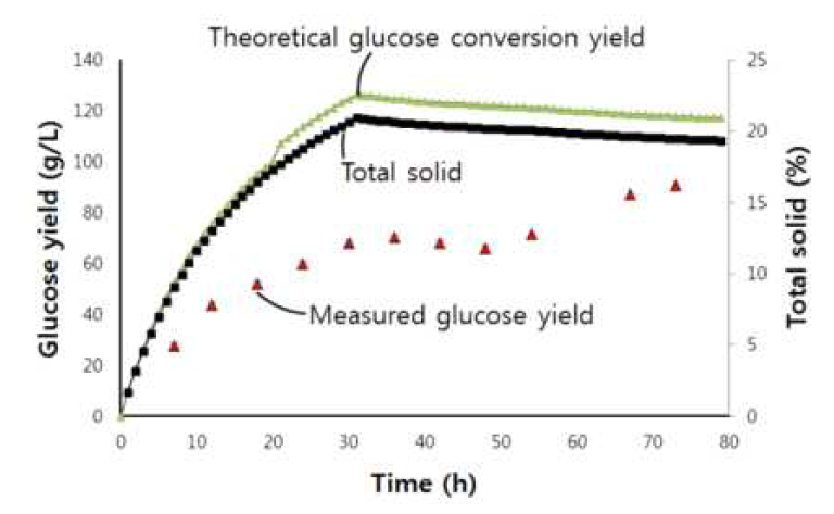 시간에 따른 총기질(TS)공급량 및 glucose 전환 농도