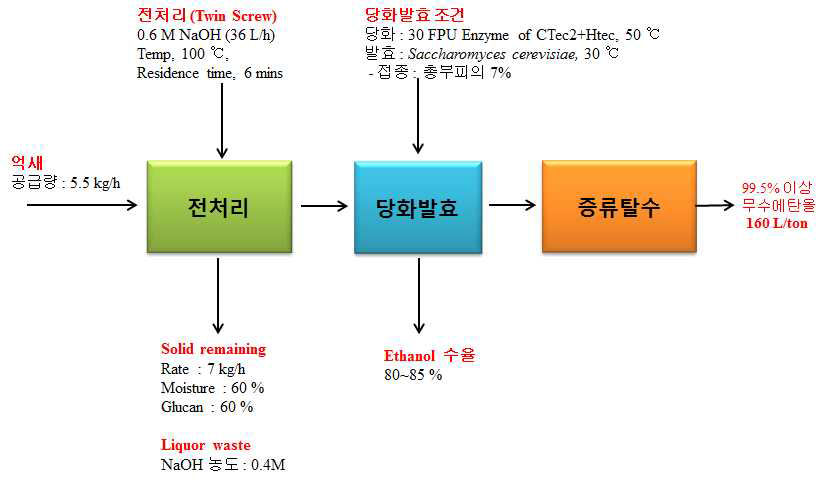 파일럿플랜트 총 물질수지