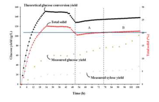 시간에 따른 총기질(TS)공급량 및 glucose 전환 농도