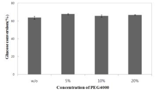 PEG4000 첨가에 따른 glucose 전환율