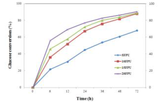 효소첨가량의 따른 glucose 전환율
