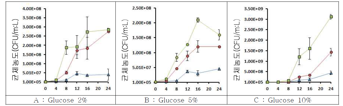 기질농도에 따른 균체농도 비교